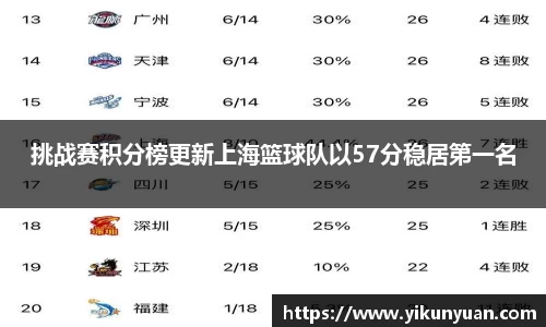 挑战赛积分榜更新上海篮球队以57分稳居第一名
